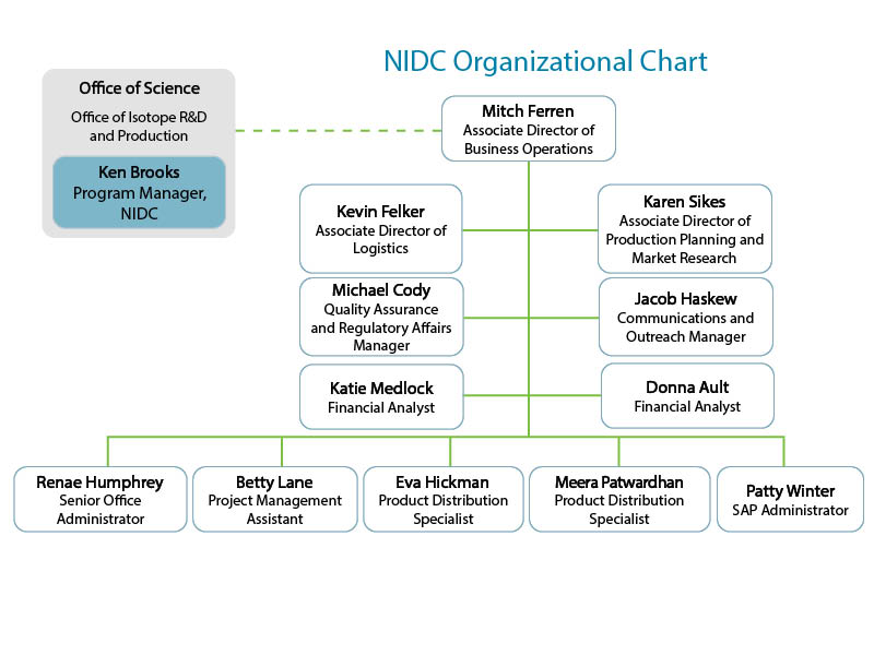 NIDC Organization Chart