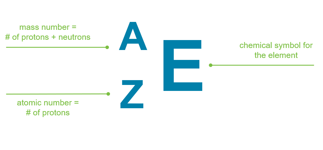 isotope notation