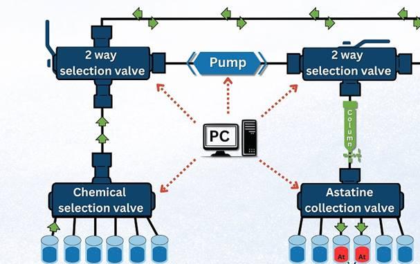 Concept of the automated system for remote dissolution of the irradiated bismuth target and astatine recovery in nitric acid media. Conceptual design by Evgeny Tereshatov, Texas A&M University Graphic Design by Nathan Clark, Office of Science, Communications and Public Affairs