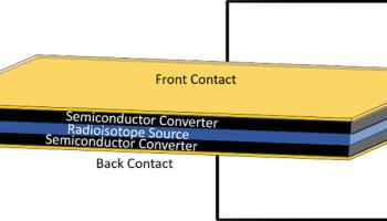 Image courtesy of Oak Ridge National Laboratory and Army Research Laboratory. Direct deposition of a radioisotope source onto a converter. This can improve conversion of the radioisotope source’s beta decay emissions to electricity by using two converters instead of one. The result is greater power density for the power source.